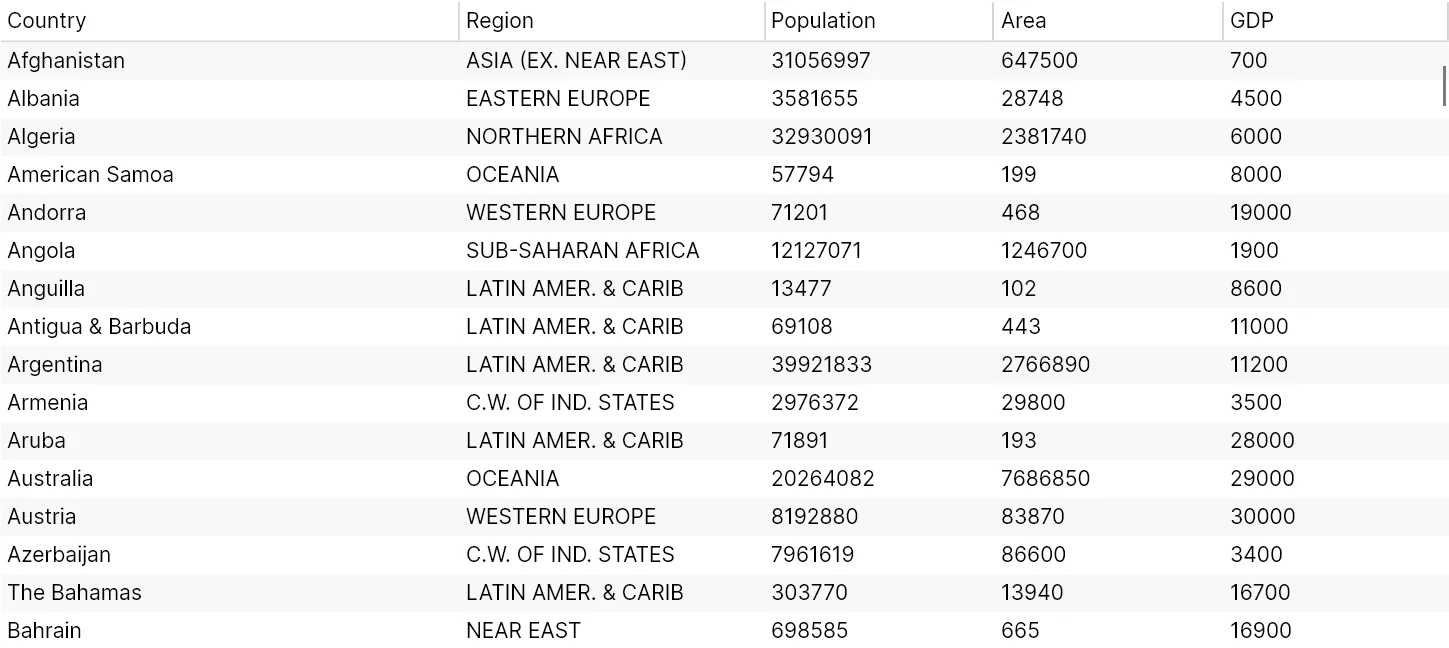 TreeDataGrid countries sample